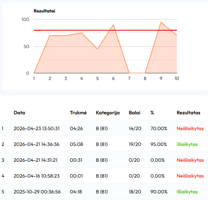 ketbilietai rezultatai statistika