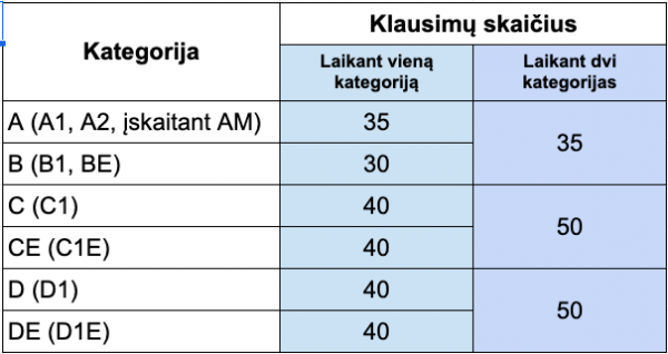 "Regitros" Vairavimo Teorijos Egzamino Klausimų Kiekis